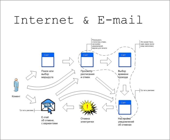 Internet & E-mail