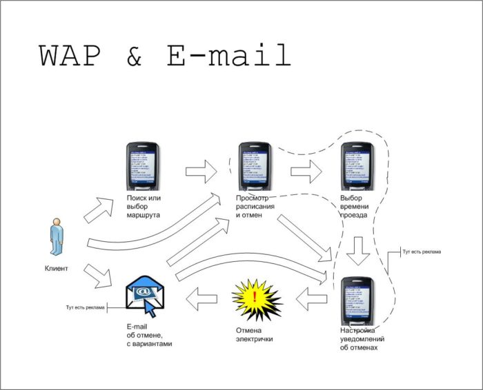 WAP & E-mail