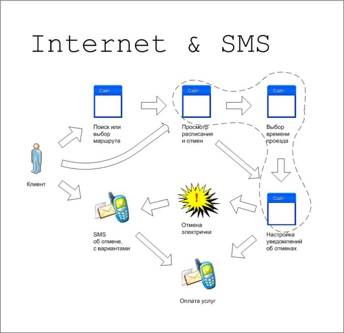 Internet & SMS