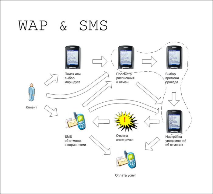WAP & SMS